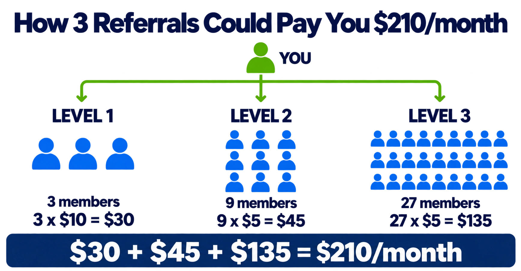 Illustrative monthly commission example: 3 members on Level 1 at $10 = $30; 9 on Level 2 at $5 = $45; 27 on Level 3 at $5 = $135. Total $210 before your own membership and expenses, while all 39 members pay for the $35 monthly plan.